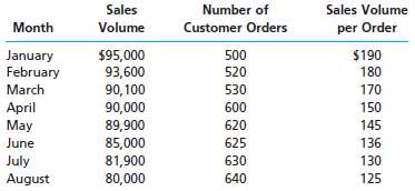 Sales volume has been dropping at Koinonia Publishing Company. D