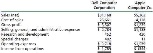The condensed income statements through income from operations for Dell 151866