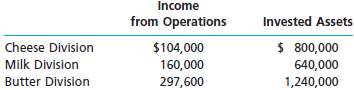 The income from operations and the amount of invested assets in each