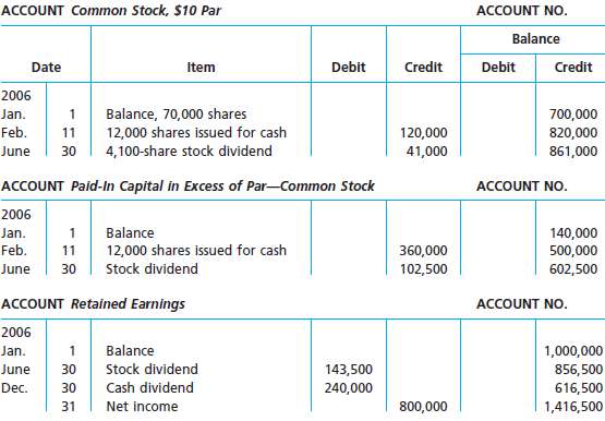 On the basis of the following stockholders€™ equity accounts, indicate 150380