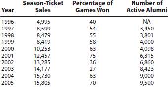 The following table gives a football team€™s season-ticket sales,