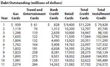 Are the different forms of consumer installment credit in the