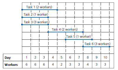 Using the following figure, perform resource leveling. Assume th