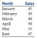 The following data are monthly sales of jeans at a