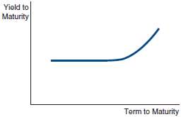 If a yield curve looks like the one shown here,