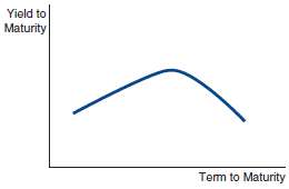 If a yield curve looks like the one below, what