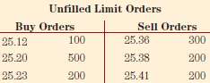 The limit order book for a security is as follows: