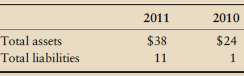 Winkler, Inc. s comparative balance sheet at January 31, 2011,