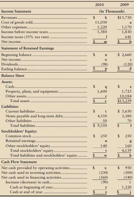 Summarized versions of Cora Corporations financial statements ar