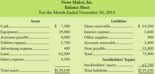 The manager of News Maker, Inc., prepared the company€™s balance