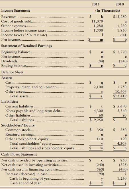 Summarized versions of Espinola Corporations financial statement