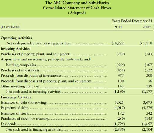 Excerpts from The ABC Company statement of cash flows, as