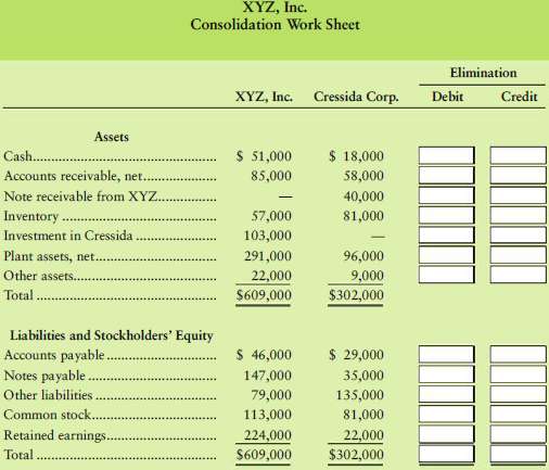 XYZ, Inc., owns Cressida Corp. The two companiesâ€™ individual bal