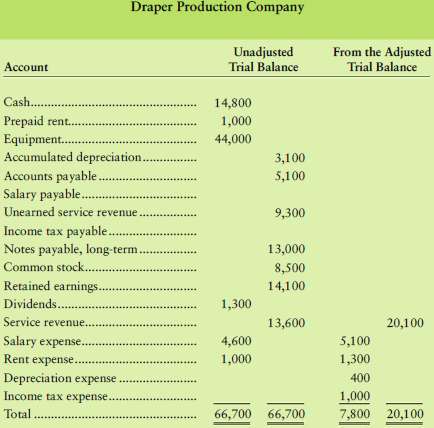 The unadjusted trial balance and income statement amounts from the 152971