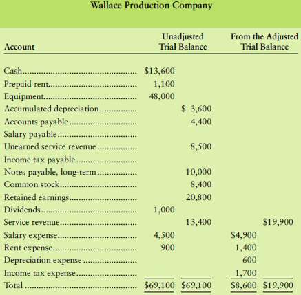 The unadjusted trial balance and income statement amounts from the 152986