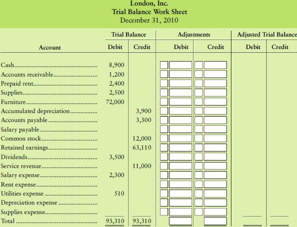 Consider the unadjusted trial balance of London, Inc., at Decemb