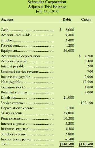 The adjusted trial balance of Schneider Corporation at July 31,