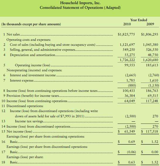 Study the 2010 (not 2011) income statement of Household Imports,