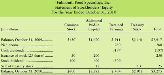Falmouth Food Specialties, Inc., reported the following statemen
