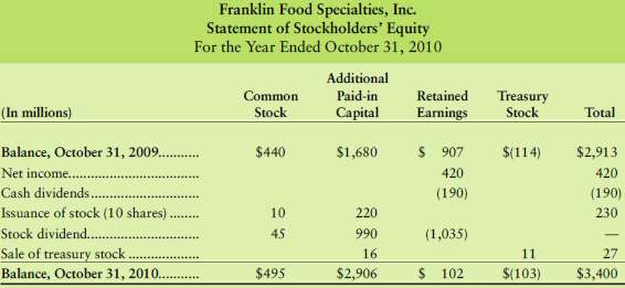 Franklin Food Specialties Inc. reported the following statement 