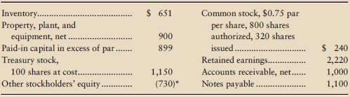 Patterson Software had the following selected account balances a