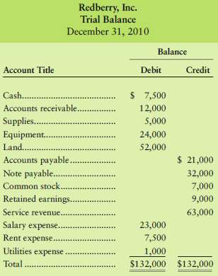 Redberrys trial balance follows.  .:. Compute these amounts for