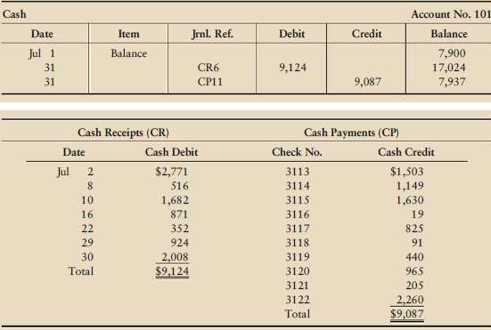 The cash data of Dunlap Automotive for July 2010 follow: