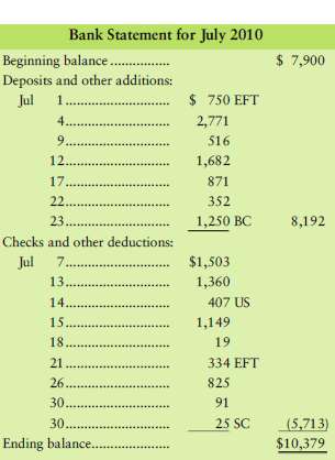 The cash data of Dunlap Automotive for July 2010 follow: