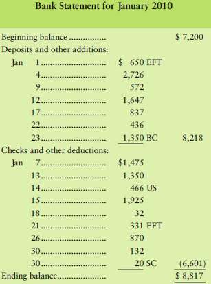 The cash data of Donald Automotive for January 2010 follow: