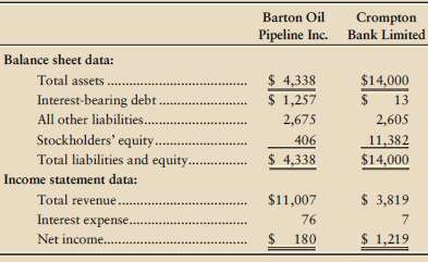 Two companies with different economic-value-added (EVA) profiles are Barton Oil