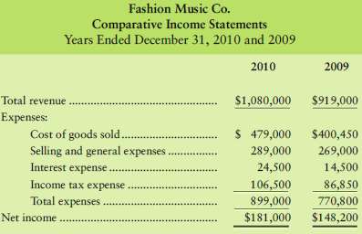 Prepare a comparative common-size income statement for Fashion M