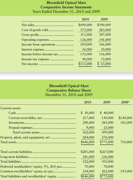 Comparative financial statement data of Bloomfield Optical Mart 