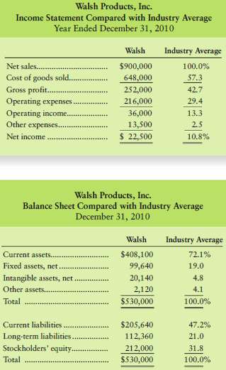 Top managers of Walsh Products, Inc., have asked for your