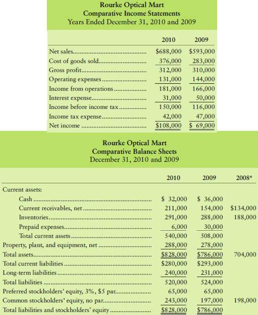 Comparative financial statement data of Rourke Optical Mart foll