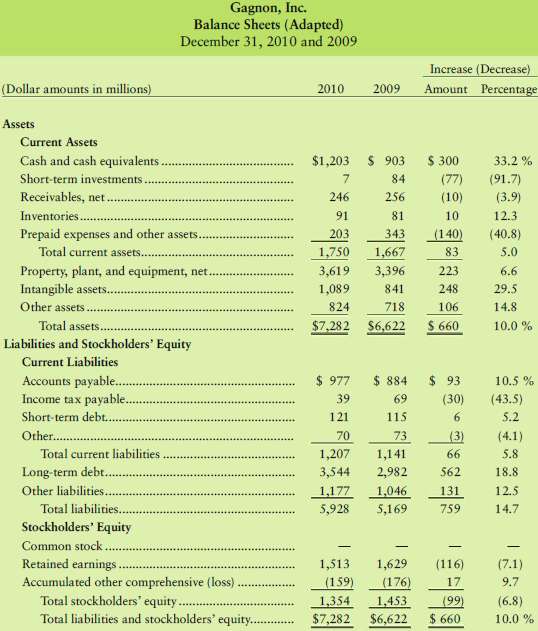 Use the Gagnon 2010 income statement below and balance sheet