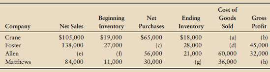 Supply the missing income statement amounts for each of the