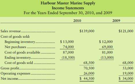Harbour Master Marine Supply reported the following comparative 