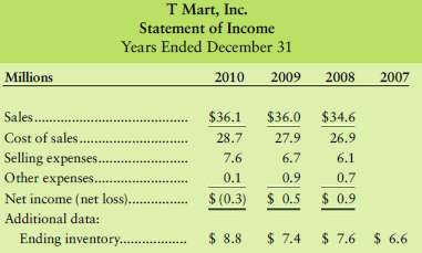 T Mart, Inc., declared bankruptcy. Lets see why. T Mart