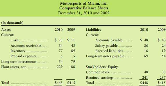 Motorsports of Miami, Inc., reported the following financial sta