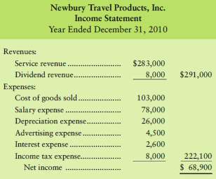The income statement and additional data of Newbury Travel Produ