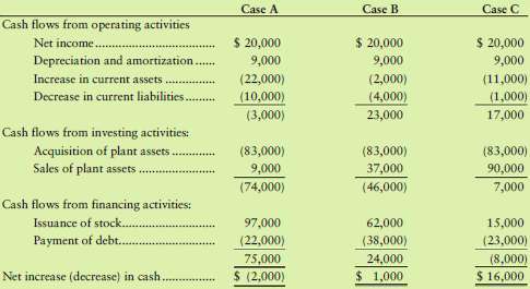 Consider three independent cases for the cash flows of 579