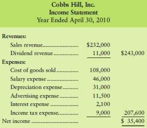 The income statement and additional data of Cobbs Hill, Inc.,