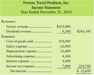 The income statement and additional data of Norton Travel Produc