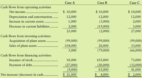 Consider three independent cases for the cash flows of 424