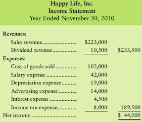 The income statement and additional data of Happy Life, Inc.,