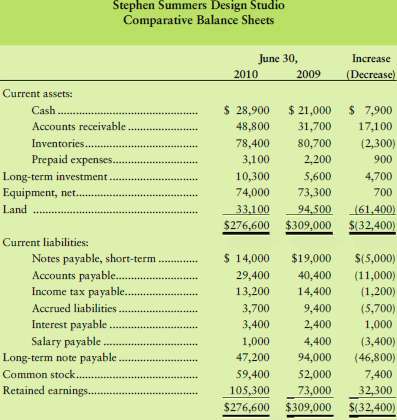 The comparative balance sheets of Stephen Summers Design Studio,