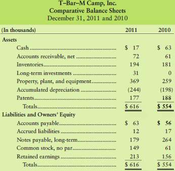 The 2011 income statement and the 2011 comparative balance sheet