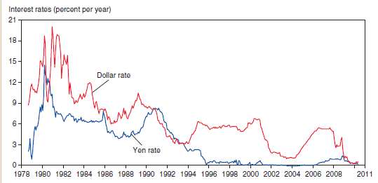 Figure shows that Japan€™s short-term interest rates have had per