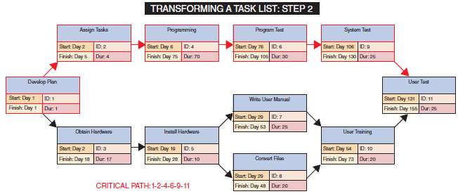 1. Create a table listing all tasks separately, with their