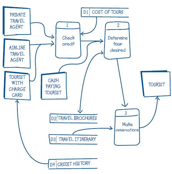 Figure is a level 1 data flow diagram of data